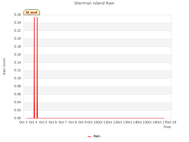 plot of Sherman Island Rain