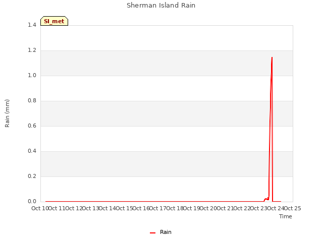 plot of Sherman Island Rain