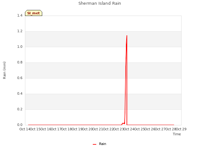 plot of Sherman Island Rain