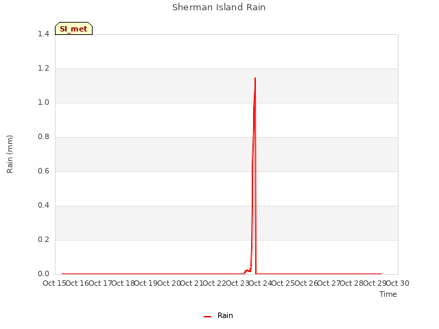 plot of Sherman Island Rain