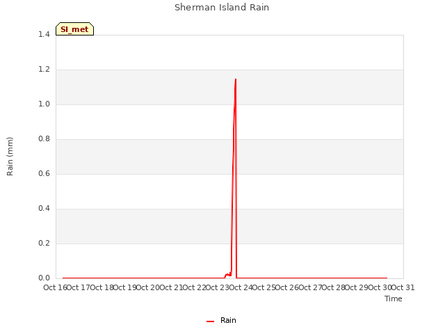 plot of Sherman Island Rain