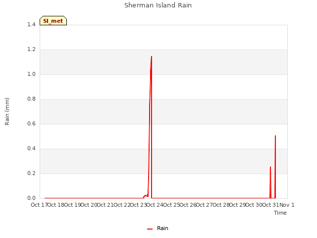 plot of Sherman Island Rain