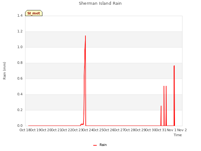 plot of Sherman Island Rain