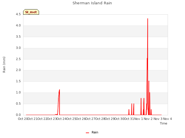 plot of Sherman Island Rain