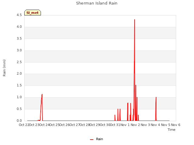 plot of Sherman Island Rain