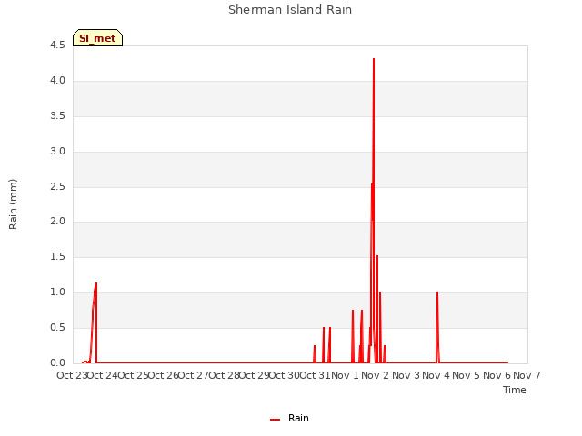 plot of Sherman Island Rain