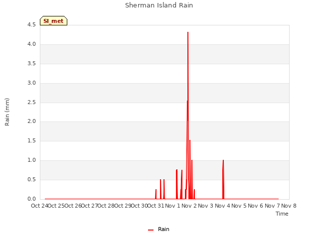 plot of Sherman Island Rain