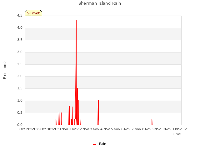 plot of Sherman Island Rain