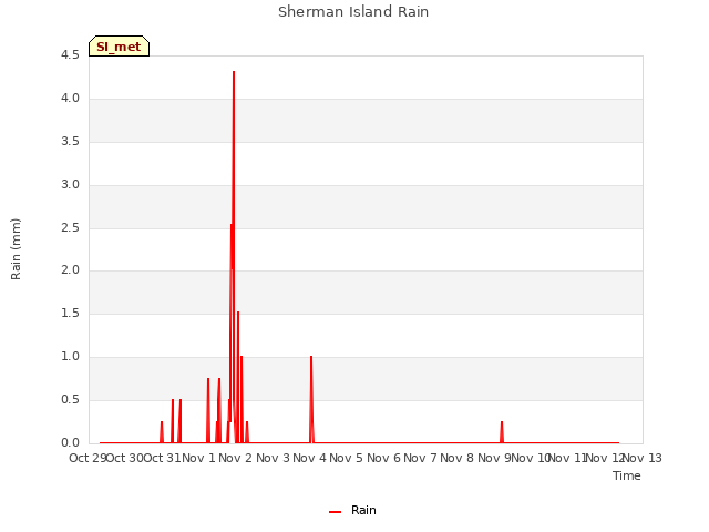 plot of Sherman Island Rain