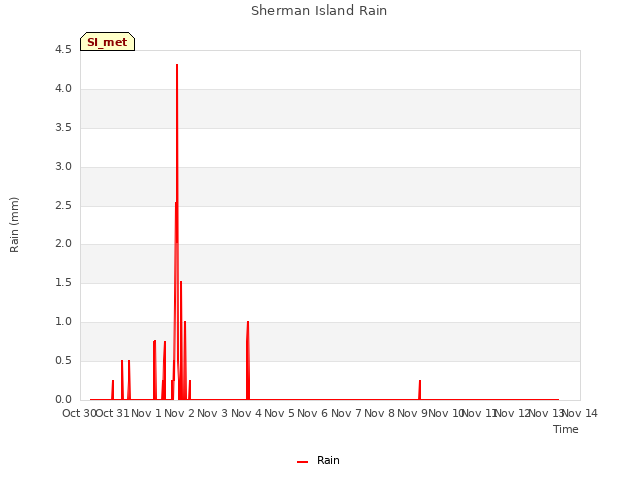 plot of Sherman Island Rain