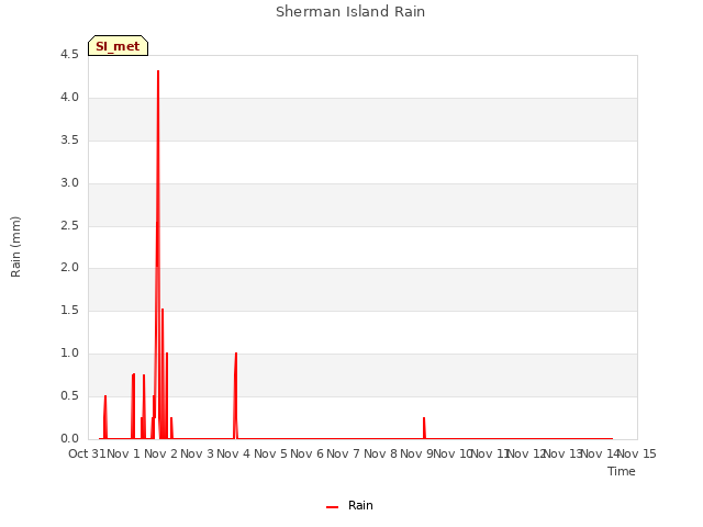 plot of Sherman Island Rain