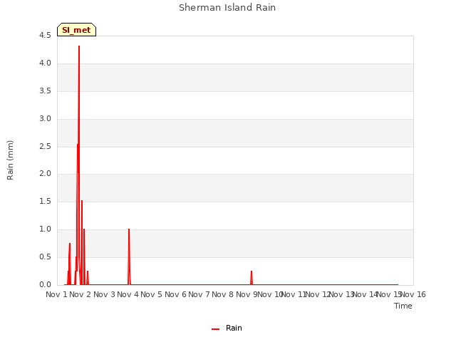 plot of Sherman Island Rain