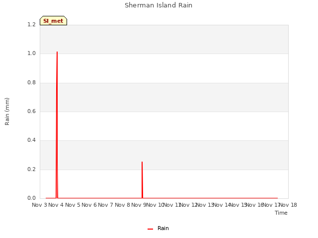 plot of Sherman Island Rain