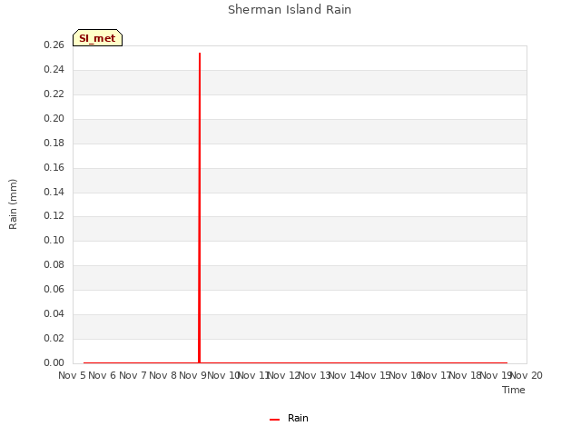 plot of Sherman Island Rain