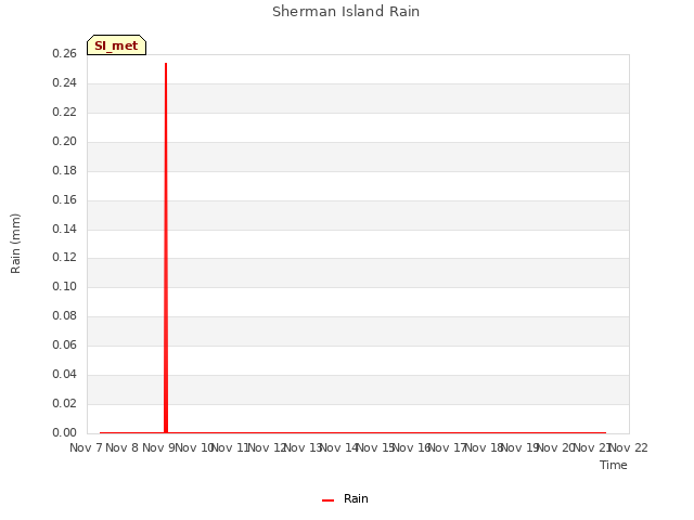 plot of Sherman Island Rain