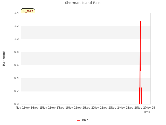 plot of Sherman Island Rain