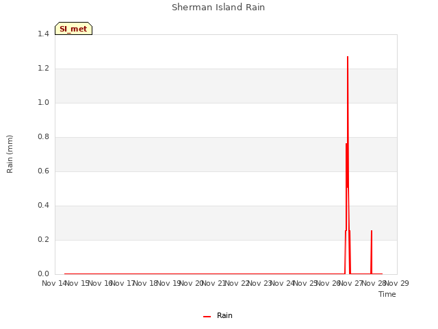 plot of Sherman Island Rain