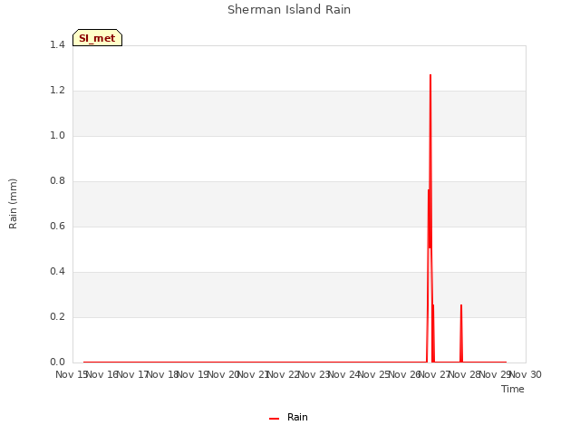 plot of Sherman Island Rain