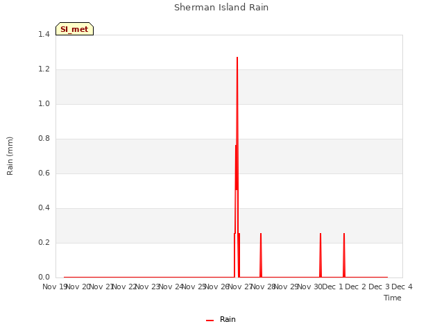 plot of Sherman Island Rain