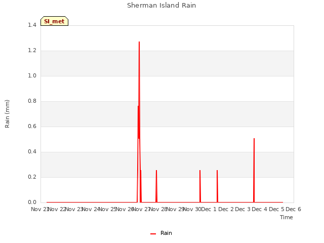 plot of Sherman Island Rain