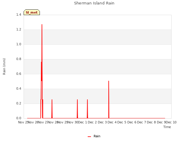 plot of Sherman Island Rain