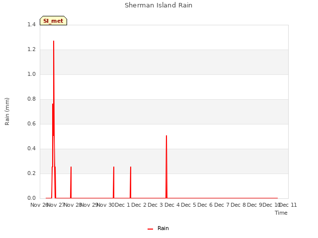 plot of Sherman Island Rain