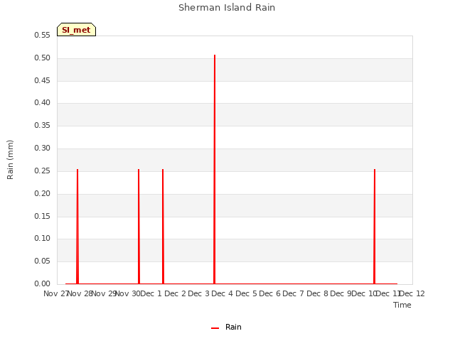 plot of Sherman Island Rain