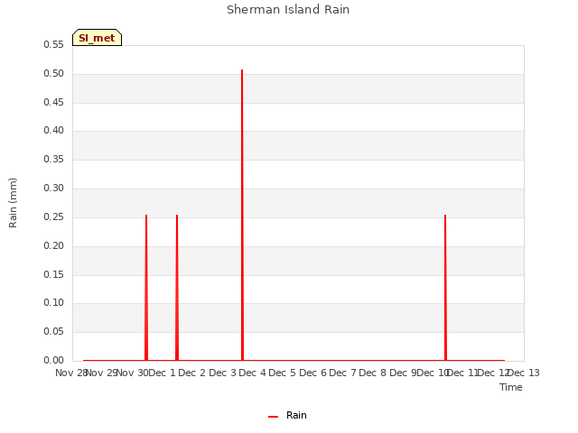 plot of Sherman Island Rain