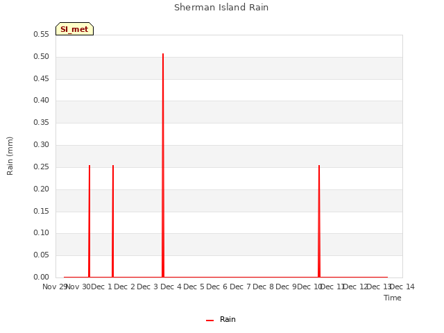 plot of Sherman Island Rain