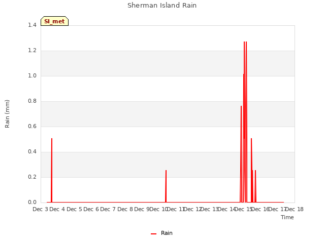 plot of Sherman Island Rain