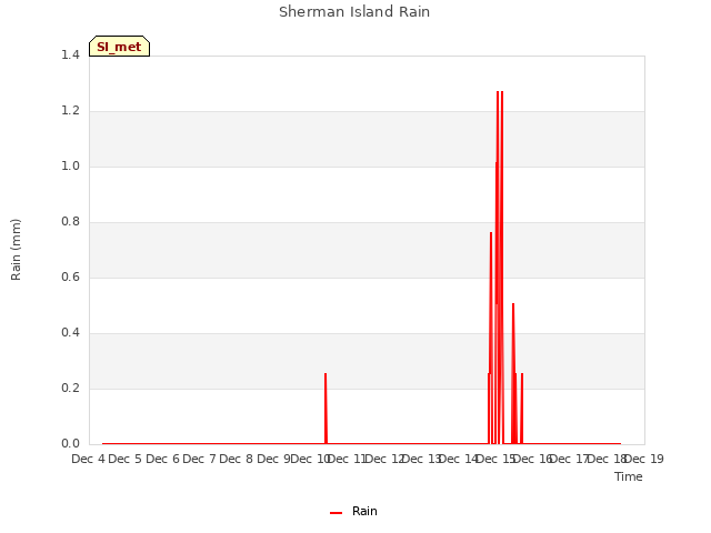 plot of Sherman Island Rain