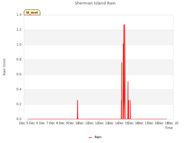 plot of Sherman Island Rain