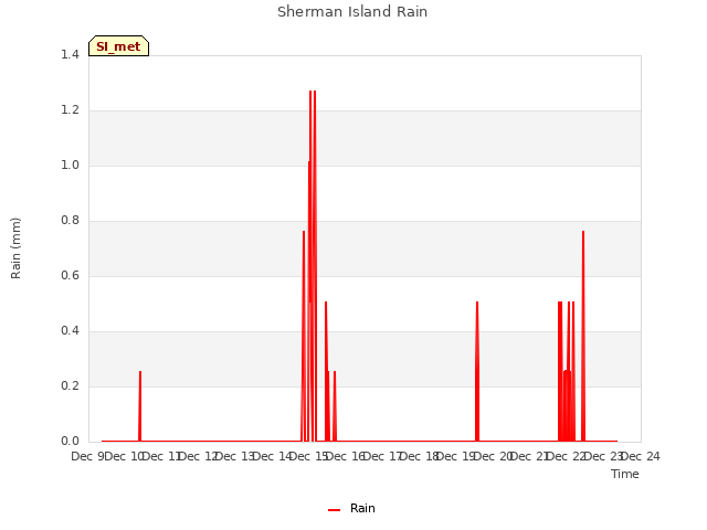 plot of Sherman Island Rain