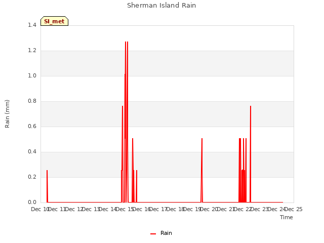 plot of Sherman Island Rain