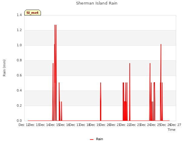 plot of Sherman Island Rain