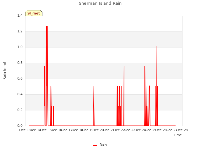 plot of Sherman Island Rain