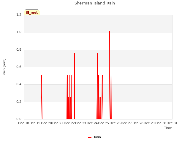 plot of Sherman Island Rain