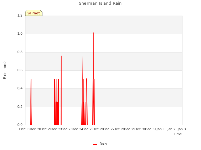 plot of Sherman Island Rain