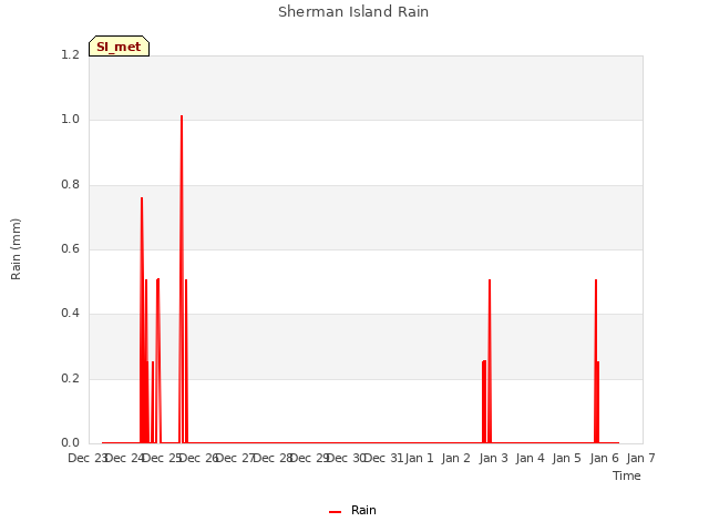 plot of Sherman Island Rain