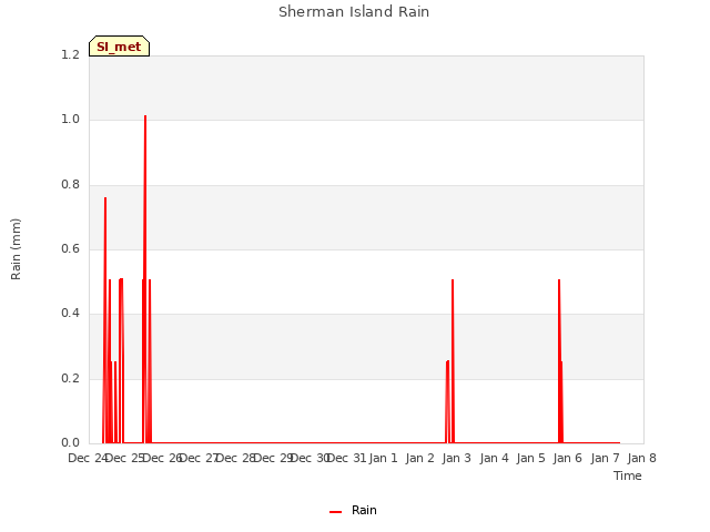 plot of Sherman Island Rain