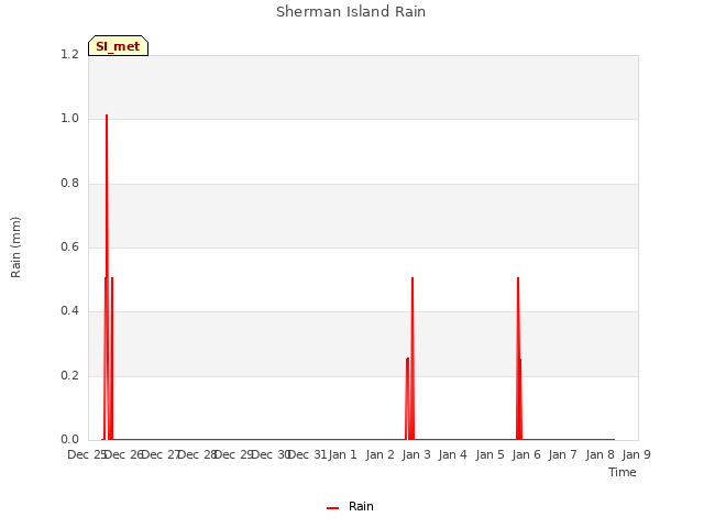 plot of Sherman Island Rain