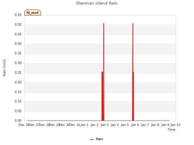 plot of Sherman Island Rain