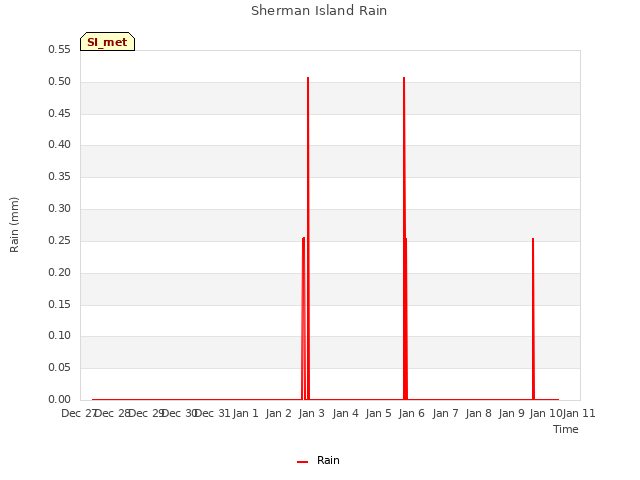 plot of Sherman Island Rain