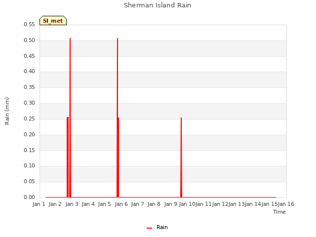 plot of Sherman Island Rain