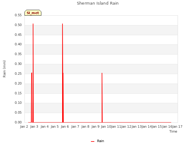 plot of Sherman Island Rain