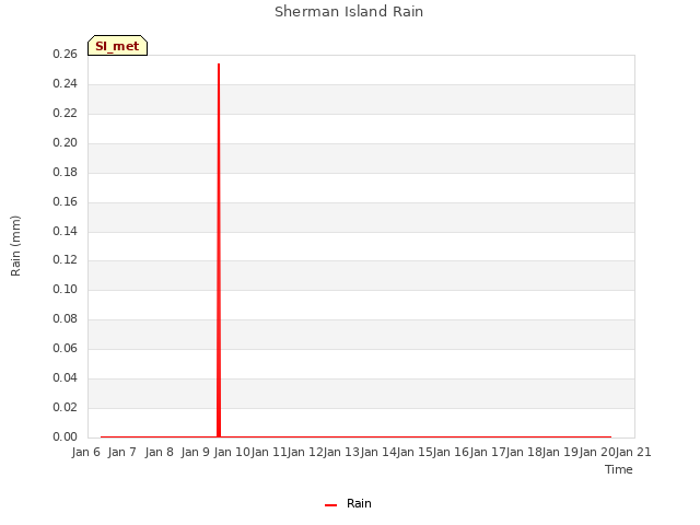 plot of Sherman Island Rain