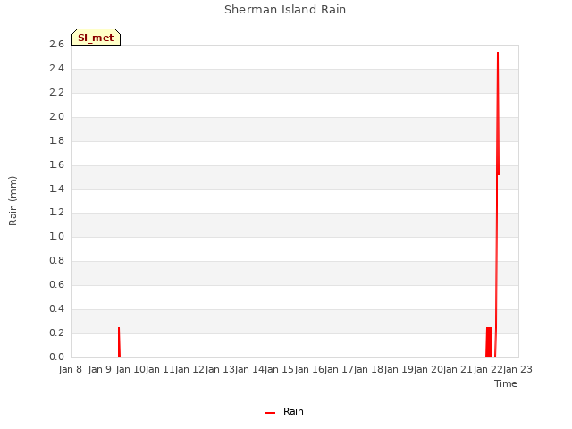plot of Sherman Island Rain