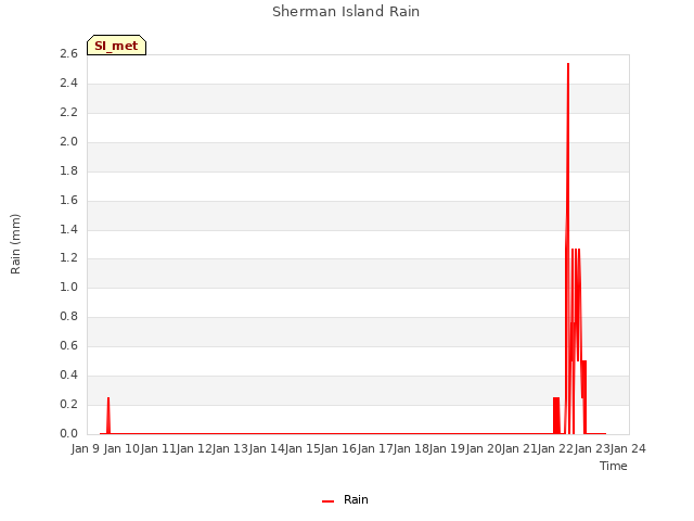 plot of Sherman Island Rain