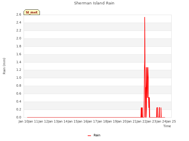 plot of Sherman Island Rain