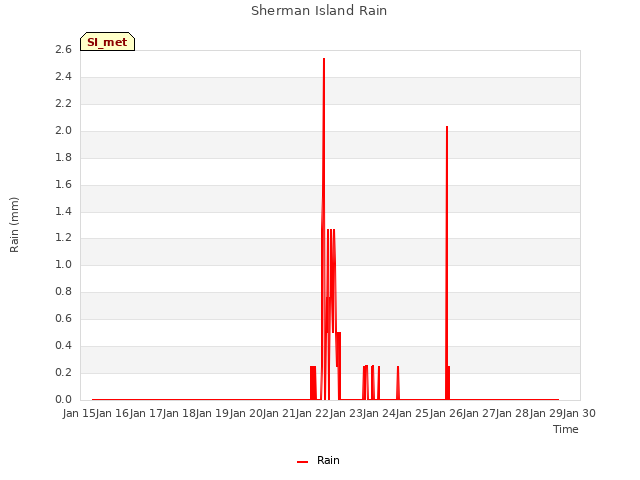 plot of Sherman Island Rain